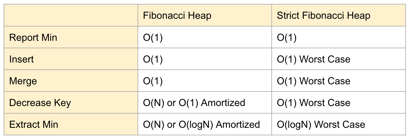 Strict Fibonacci Heap